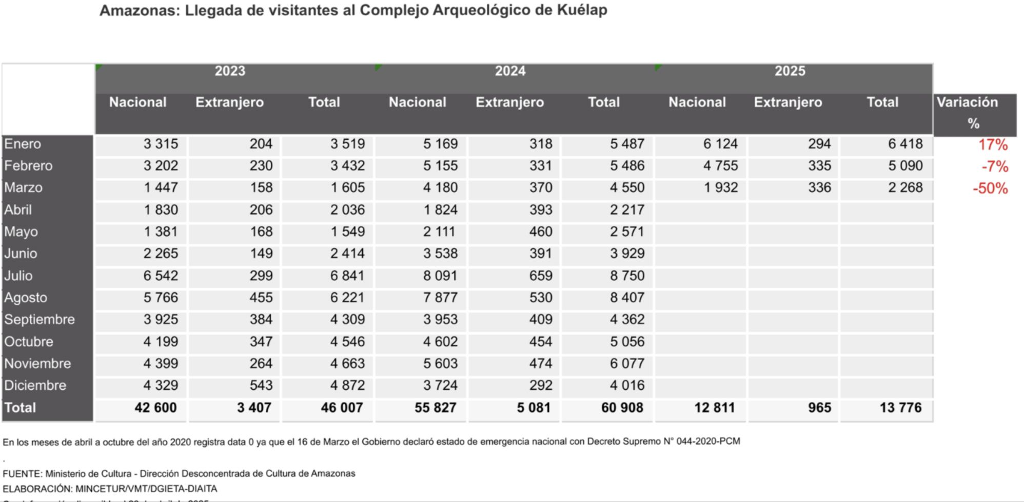 Turismo en Declive: Kuelap Registra una Caída del 50% en Llegada de Visitantes Durante Marzo