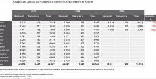 Turismo en Declive: Kuelap Registra una Caída del 50% en Llegada de Visitantes Durante Marzo