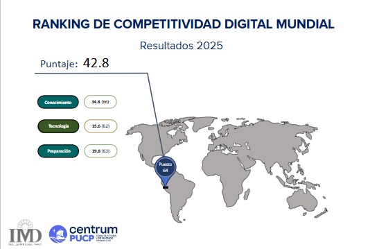 Perú ocupa el puesto 64 de 69 economías en el Ranking de Competitividad ...